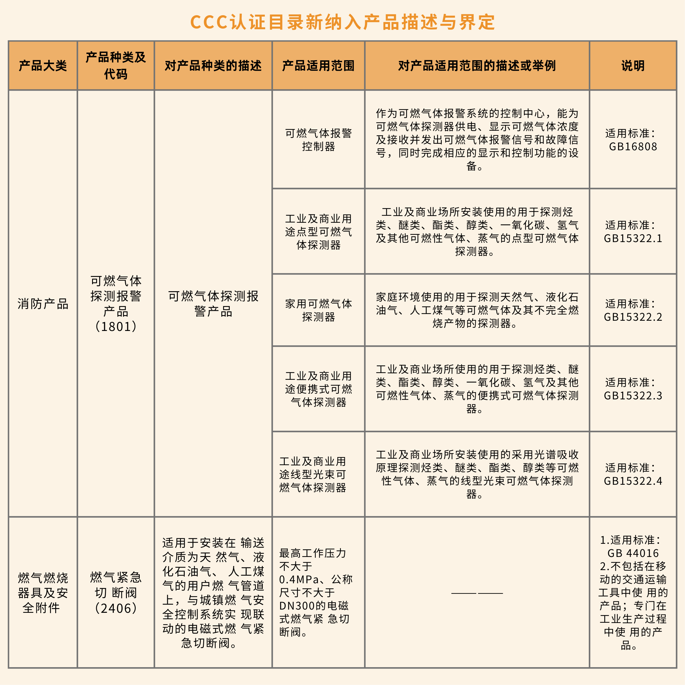 氣體安全相關(guān)產(chǎn)品3C認(rèn)證全解析!